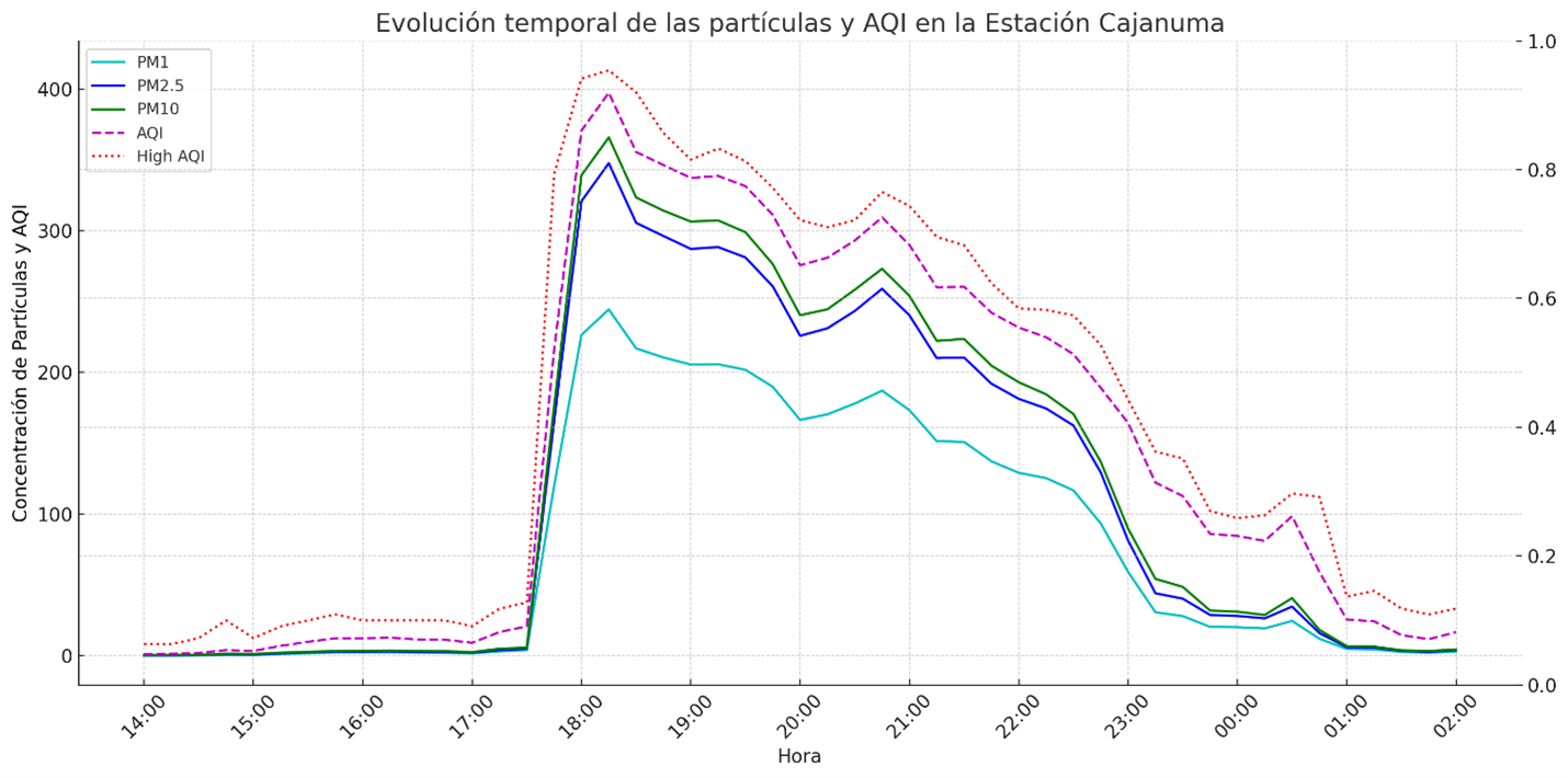 Calidad aire Loja