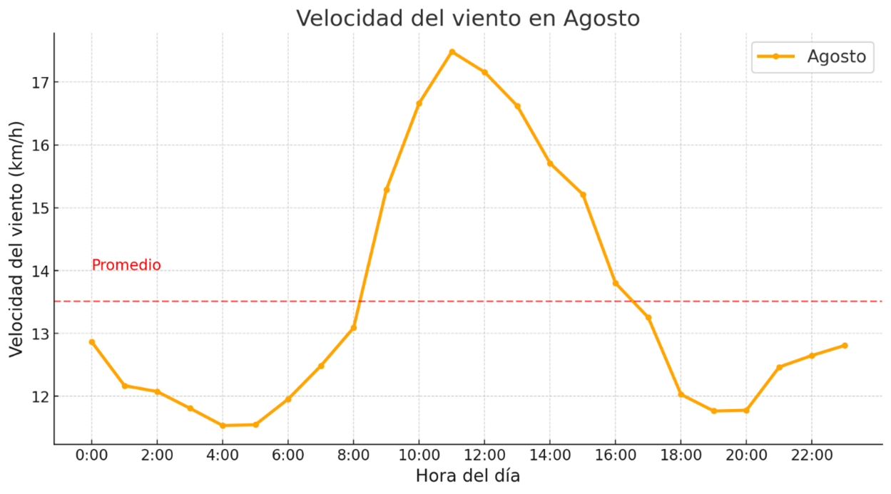 Viento Agosto UTPL