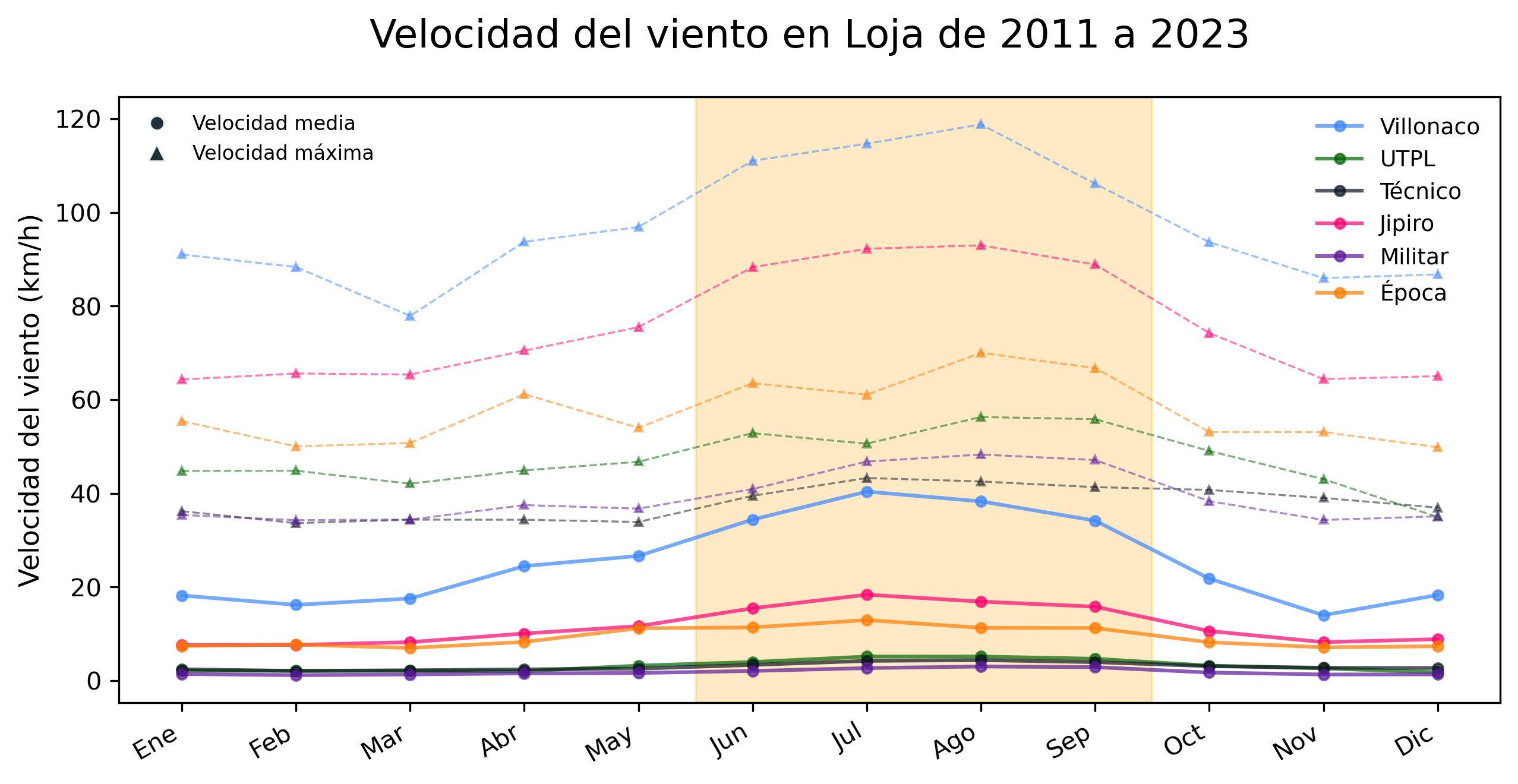 Viento Loja UTPL